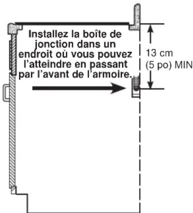 Installez la boîte de jonction dans un endroit où vous pouvez l'atteindre en passant par l'avant de l'armoire. 13 cm (5 po) MIN