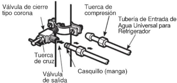 GE GSE23GGKWW - CÓMOCONECTAR LA TUBERIA A LA VÁLVULA - 1