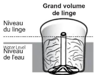 GE GTW845CSNWS - Chargement de la laveuse - 3