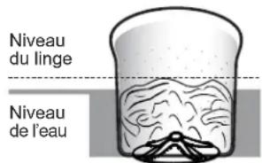 Niveau du linge Niveau de l'eau