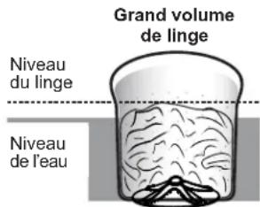 Grand volume de linge Niveau du linge Niveau de l'eau