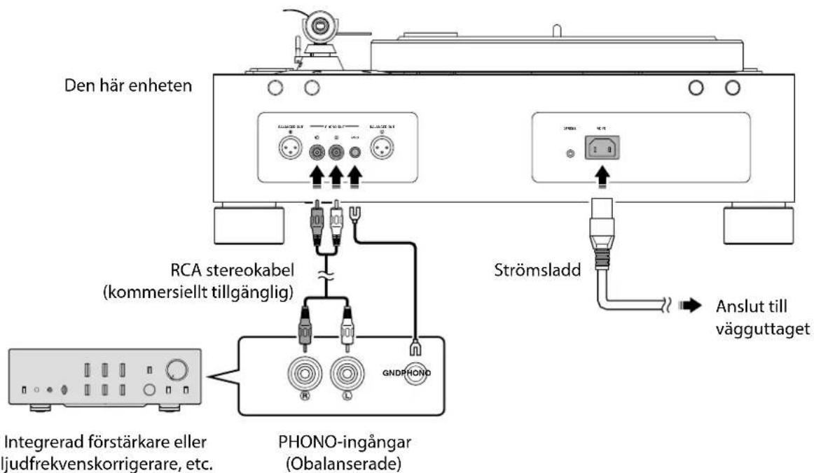 Den här enheten RCA stereokabel (kommersiellt tillgänglig) GNDPHOND PHONO-ingångar (Obalanserade) Strömsladd Anslut till vägguttaget Integrerad förstärkare eller ljudfrekvenskorrigerare, etc.