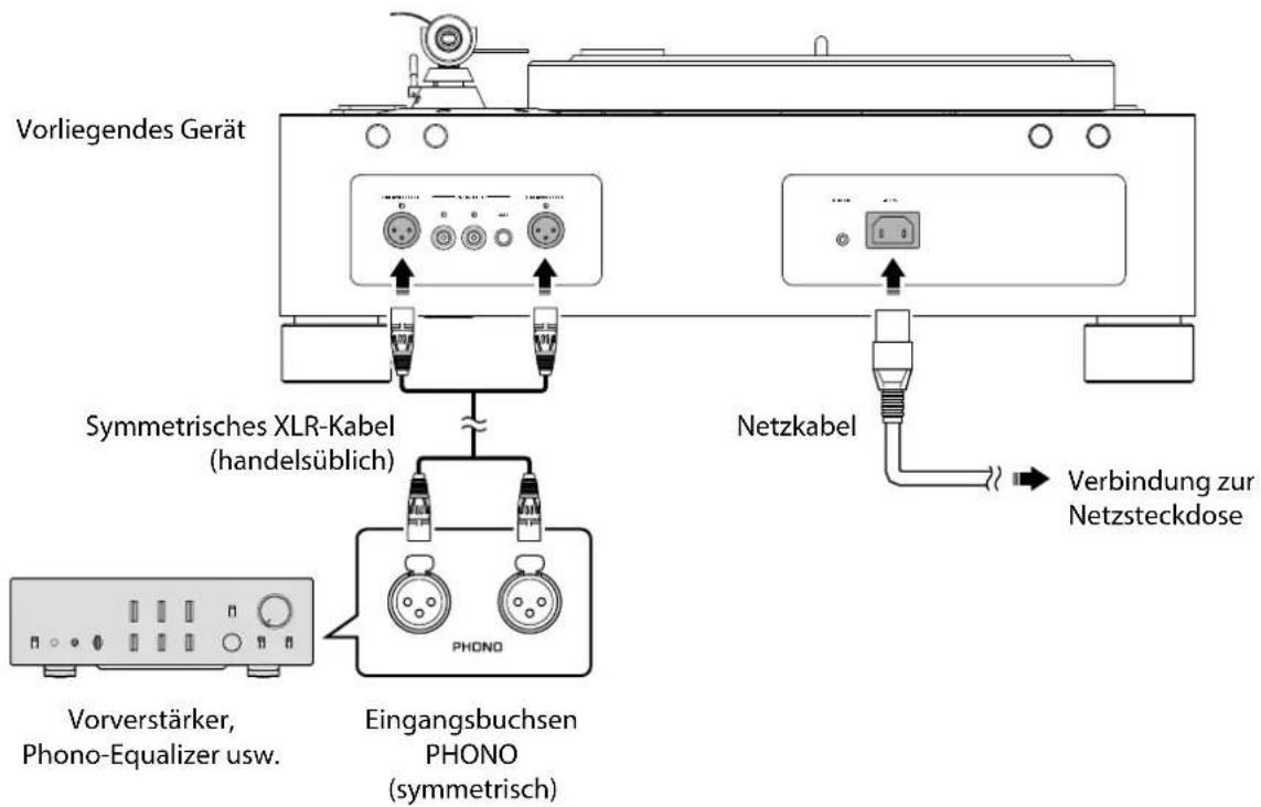 Vorliegendes Gerät Symmetrisches XLR-Kabel (handelsüblich) Netzkabel Verbindung zur Netzsteckdose Vorverstärker, Phono-Equalizer usw. Eingangsbuchsen PHONO (symmetrisch)