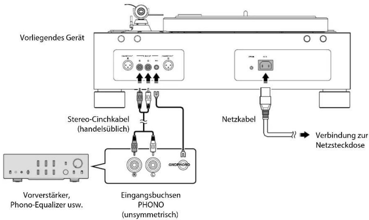 Vorliegendes Gerät Stereo-Cinchkabel (handelsüblich) GNDPHOND Eingangsbuchsen PHONO (unsymmetrisch) Netzkabel Verbindung zur Netzsteckdose Vorverstärker, Phono-Equalizer usw.
