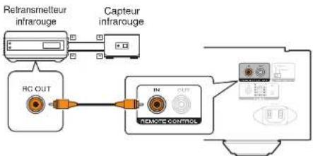 MARANTZ PMKI RUBY - Effectuer des opérations avec la télécommande sur cet appareil sans contact visuel - 1