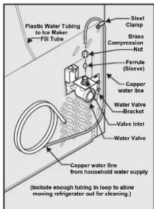 VIKING RVRF3361SS - To Connect Water Supply Line To Ice Maker Inlet Valve - 1