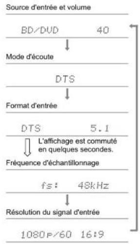 ONKYO TXSR393 - Vérification du format d'entrée et du mode d'écoute - 1