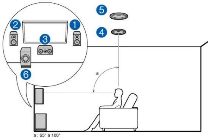 ONKYO TXSR393 - Exemple d'installation Enceintes pour plafond - 1