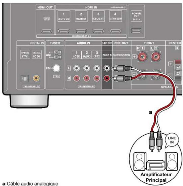 ONKYO TXSR393 - Raccorder un amplificateur principal (ZONE B) - 1