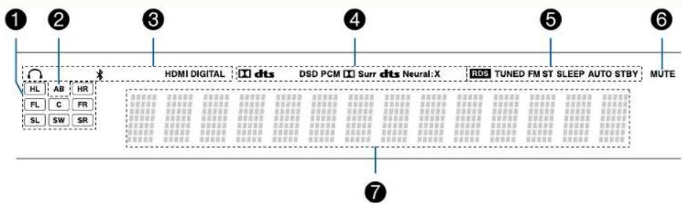 ONKYO TXSR393 - Afficheur - 1