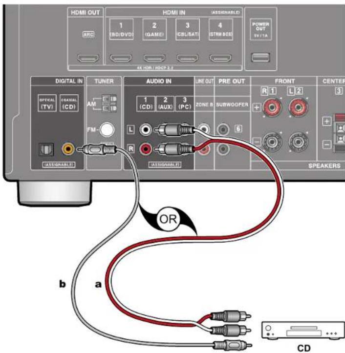 ONKYO TXSR393 - Raccorder un apparéil Audio - 1