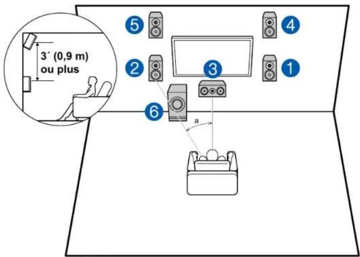ONKYO TXSR393 - Exemple d'installation Enceintes en hauteur avant - 1