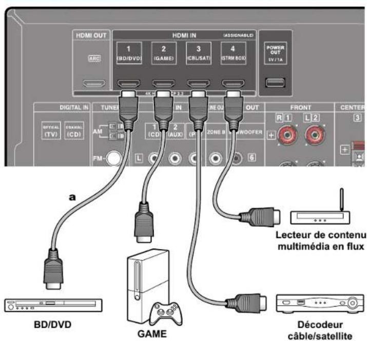 ONKYO TXSR393 - Raccorder un apparéil AV avec prise HDMI installée - 1