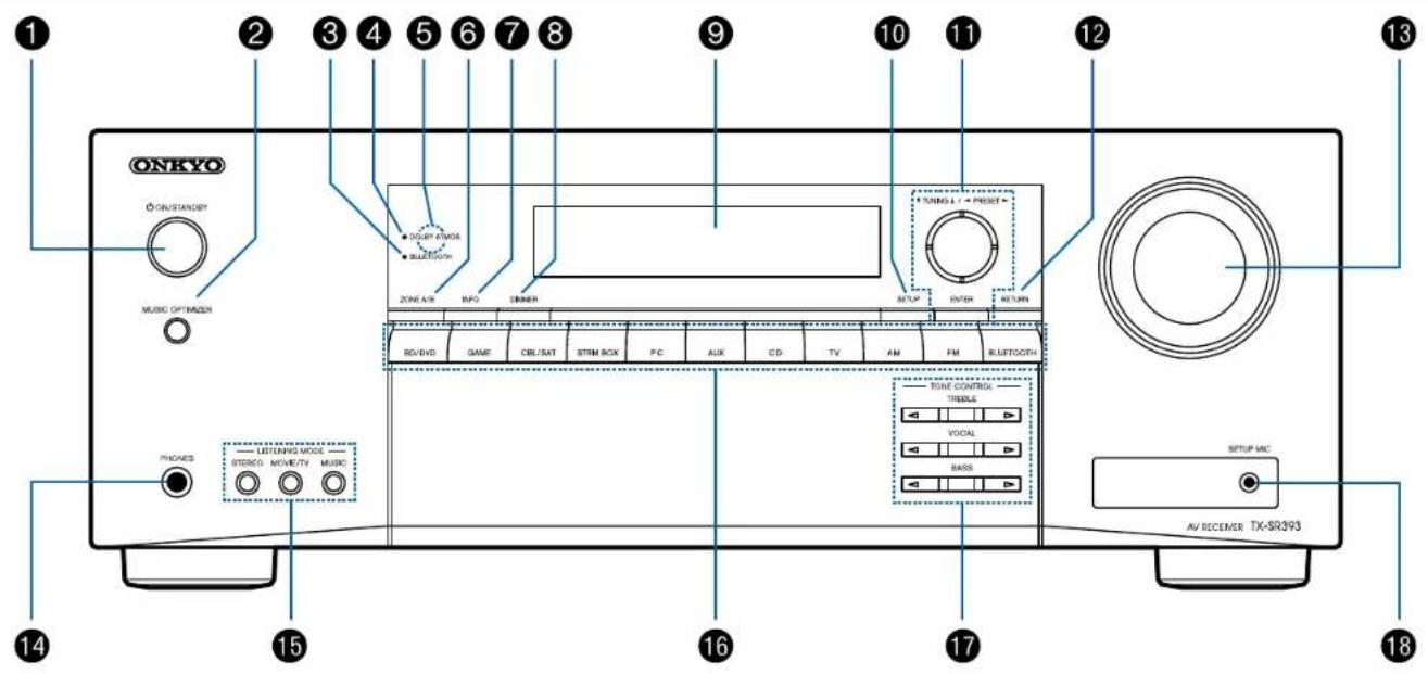 ONKYO TXSR393 - Nom des pièces - 1