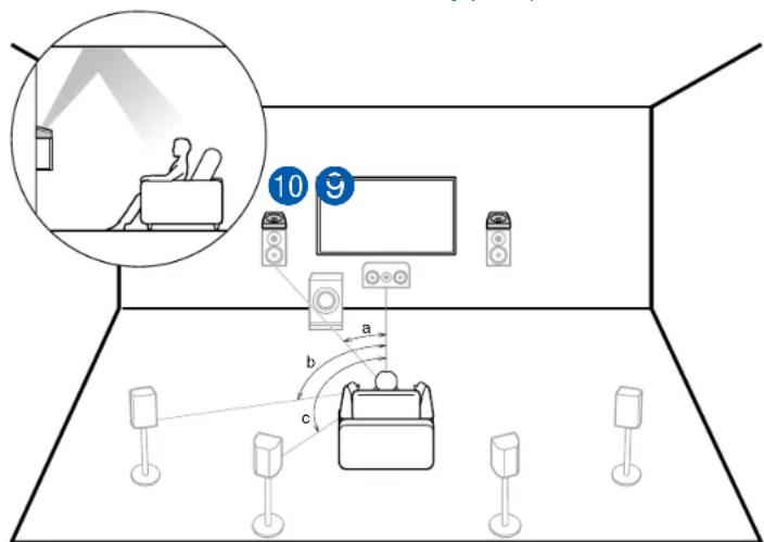 ONKYO TXRZ840 - Exemple de combinaison lorsque les enceintes activées Dolby (Avant) sont utilisées à l'avant - 1
