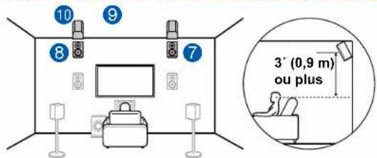 ONKYO TXRZ840 - Exemple de combinaison lorsque les enceintes en hauteur avant sont utilisées à l'avant - 2