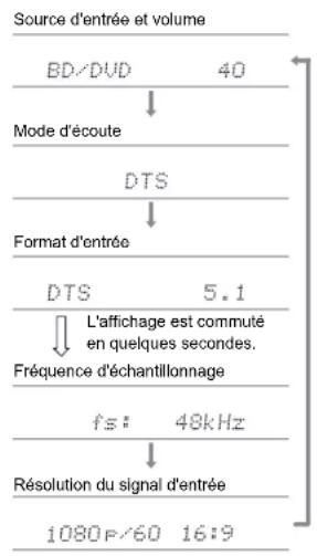 ONKYO TXRZ840 - Vérification du format d'entrée et du mode d'écoute - 1