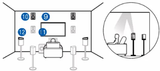 ONKYO TXRZ840 - Exemple de combinaison lorsque les enceintes en hauteur avant sont utilisées à l'avant - 5