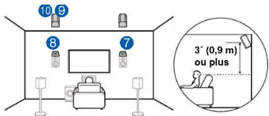 ONKYO TXRZ840 - Exemple de combinaison lorsque les enceintes activées Dolby (Avant) sont utilisées à l'avant - 3