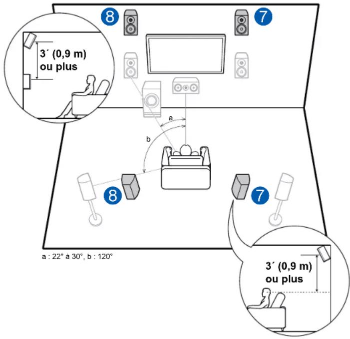 ONKYO TXRZ840 - Système 7.1 - 2