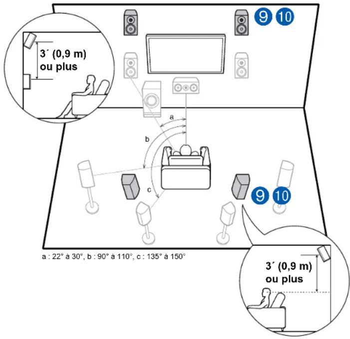 ONKYO TXRZ840 - Exemple d'installation Enceintes en hauteur avant/Enceintes en hauteur arrête - 1
