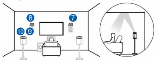 ONKYO TXRZ840 - Exemple de combinaison lorsque les enceintes activées Dolby (Avant) sont utilisées à l'avant - 4