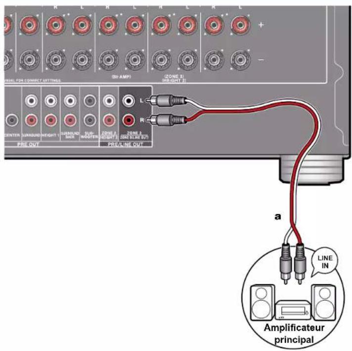 ONKYO TXRZ840 - Raccorder un amplificateur principal (ZONE 2) - 1
