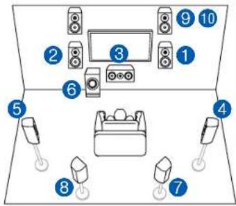 ONKYO TXRZ840 - Système 7.1.2 - 1