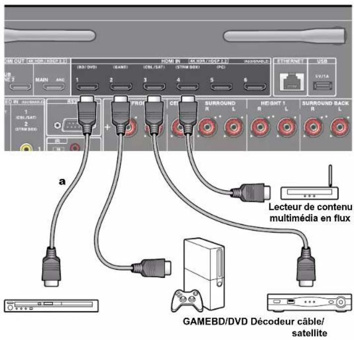 ONKYO TXRZ840 - Raccorder un apparéil AV avec prise HDMI installée - 1