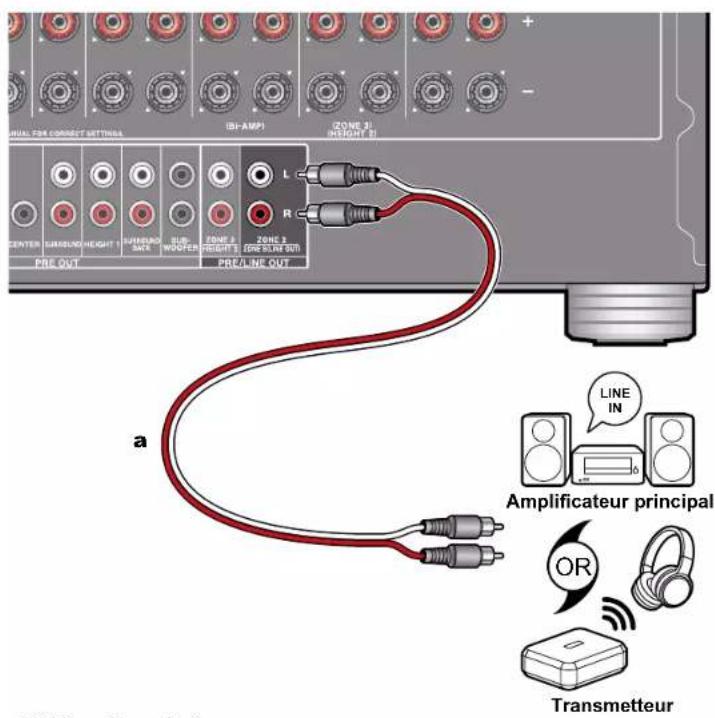 ONKYO TXRZ840 - Raccorder un amplificateur principal, etc (ZONE B) - 1