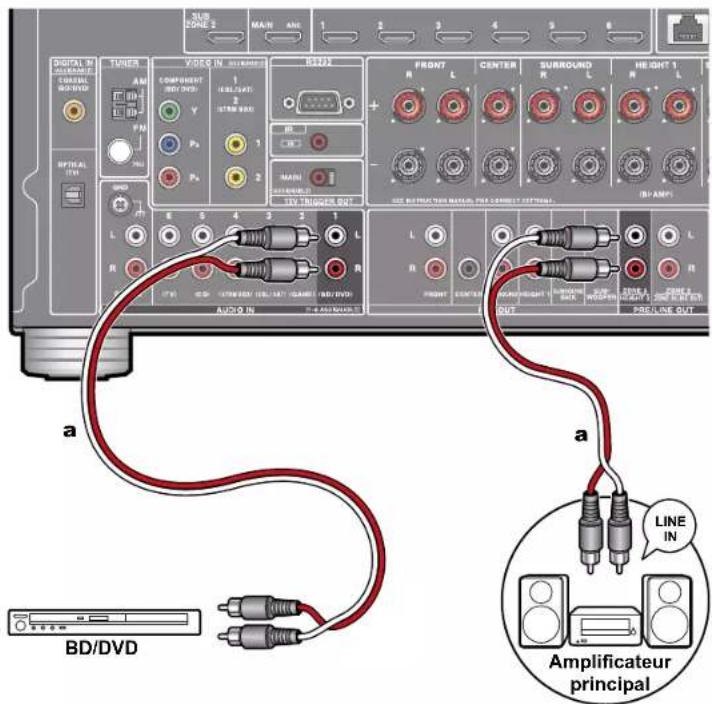 ONKYO TXRZ840 - Raccorder un amplificateur principal (ZONE 3) - 1