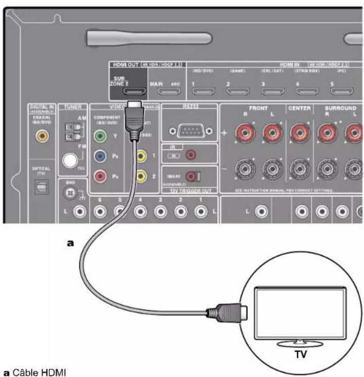 ONKYO TXRZ840 - Raccordement à un téléviseur (ZONE 2) - 1
