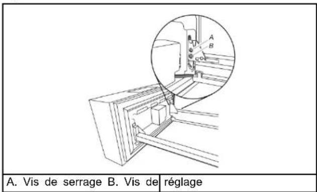 A. Vis de serrage B. Vis de réglage