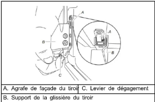 A. Agrafe de façade du tiroir C. Levier de dégagement B. Support de la glissière du tiroir