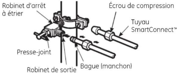 Écrou de compression Tuyau SmartConnect™ Presse-joint Bague (manchon) Robinet d'arrêt à étrier Robinet de sortie