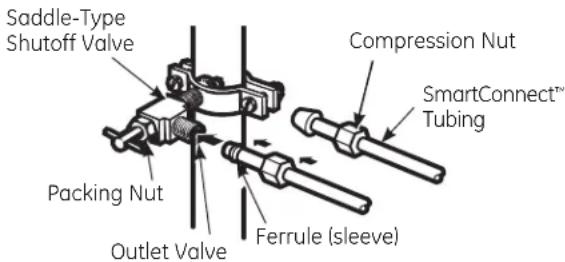 Saddle-Type Shutoff Valve Packing Nut Outlet Valve Compression Nut SmartConnect™ Tubing Ferrule (sleeve)