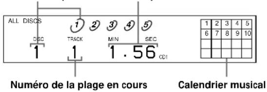 SONY CDPC460Z - Informations affichées pendant la lecture d'un disque - 1