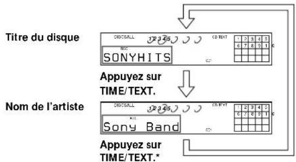 SONY CDPC460Z - Vérification des informations des disques CD-TEXT - 1