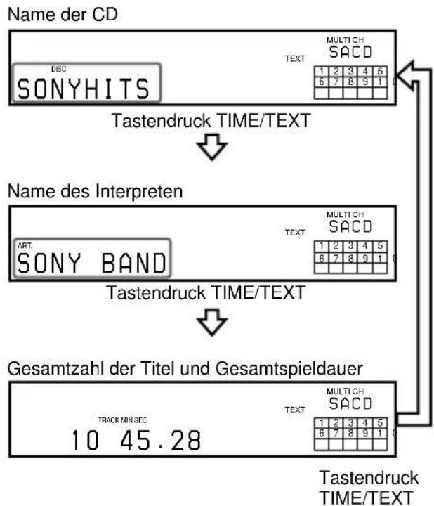 SONY SCDXE670 - Drücken Sie TIME/TEXT. - 1