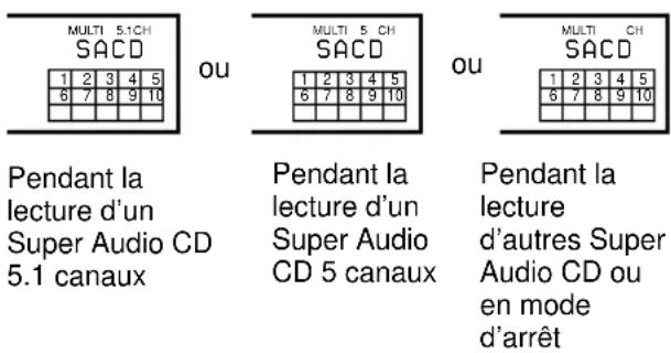 SONY SCDXE670 - Affichage des informations relatives au disque chargé - 2