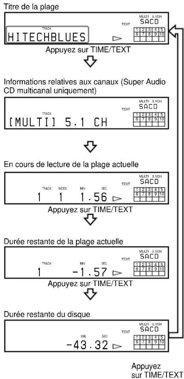 SONY SCDXE670 - Affichage des informations d'un disque TEXT pendant la lecture d'un disque - 1
