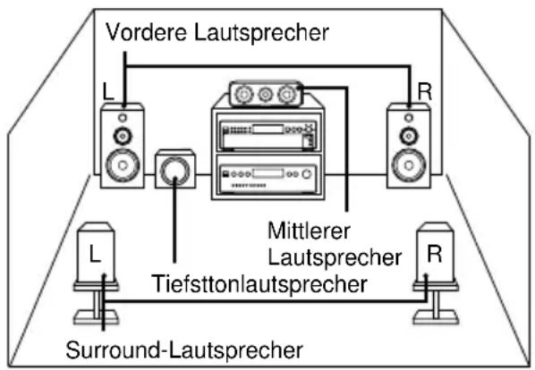 SONY SCDXE670 - Beispiel für Lautsprecheranordnung - 1