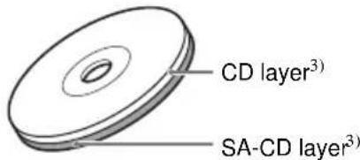 SONY SCDC2000ES - Types of Super Audio CDs - 2