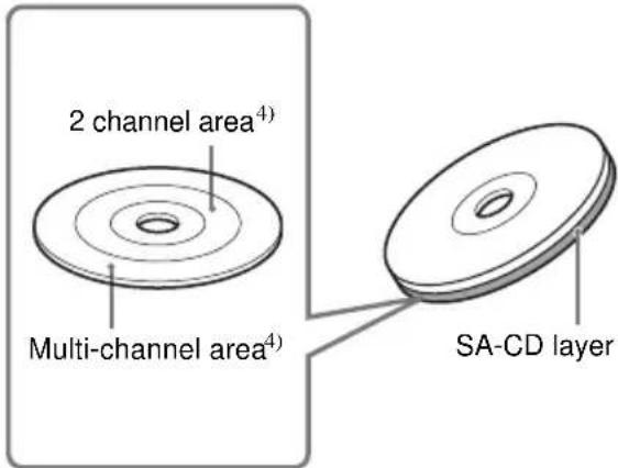 SONY SCDC2000ES - Types of Super Audio CDs - 3
