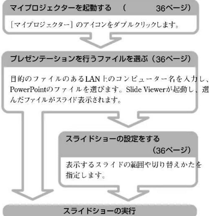SONY VPLFE110U - CONBÜU-た一に保存てい的PowerPointの フアイルでトレSSIONテーニンを実行する - 1