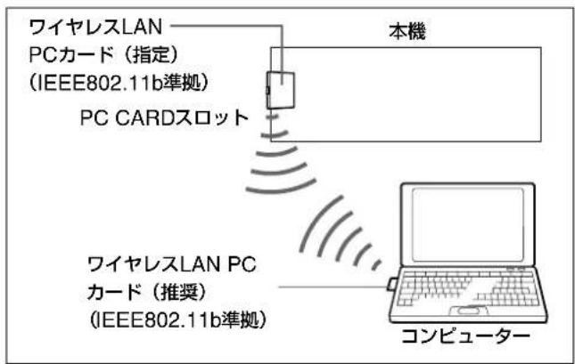 SONY VPLFE110U - アクセスボイドを使用せにフィヤレスLANに接続する场合(Peer to Peer一) - 1