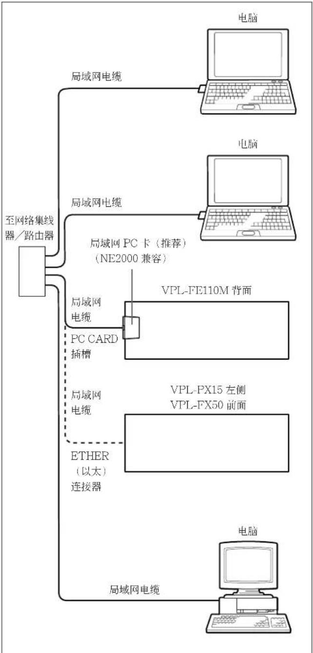 SONY VPLFE110U - 使用局域网电缆或局域网PC卡连接至局域网 - 1