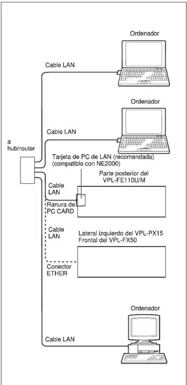 SONY VPLFE110U - Conexión a la LAN utilizing los cables LAN o la tarjeta de PC de LAN - 1