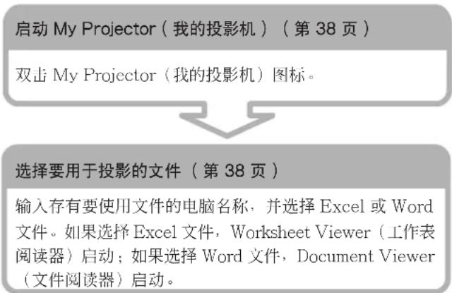 SONY VPLFE110U - 投影存储在电脑中的Excel或Word文件 - 1