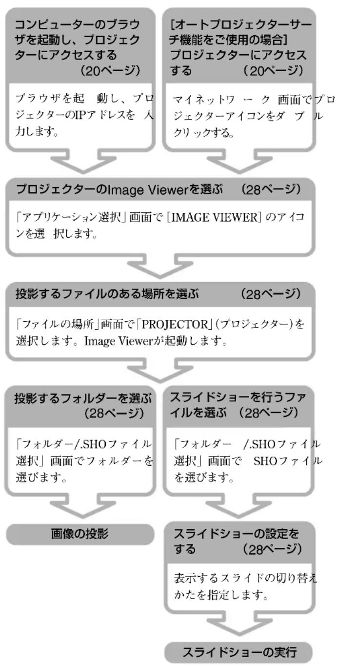 SONY VPLFE110U - プロジュタに保存いたします的画面フィルでスライドローを実行する - 1